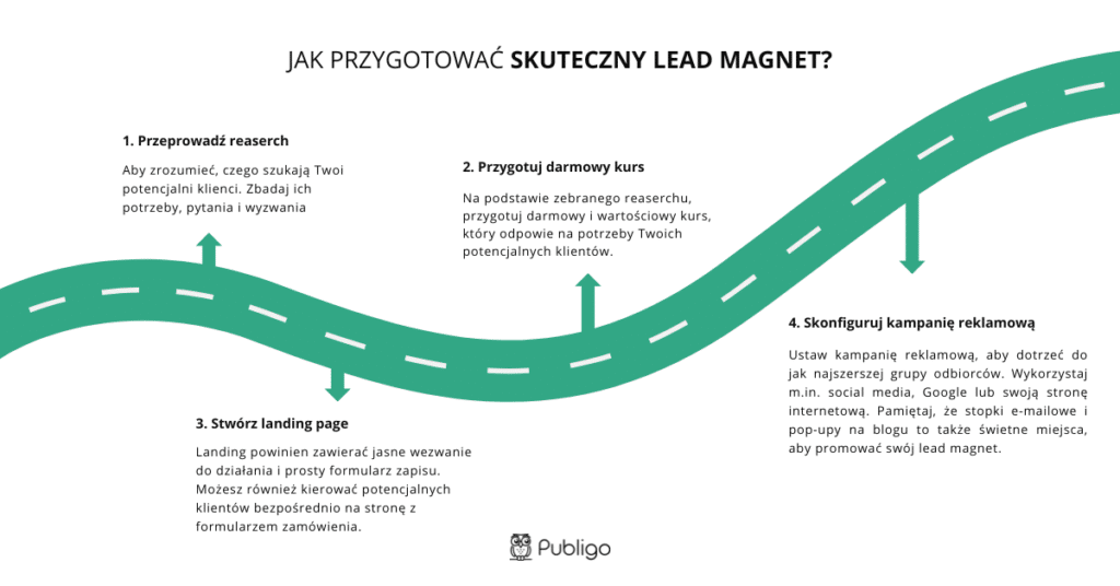 Jak przygotować skuteczny lead magnet?