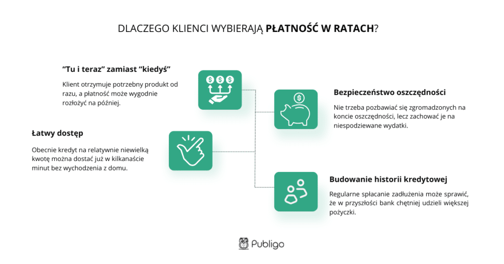 sprzedaż na raty