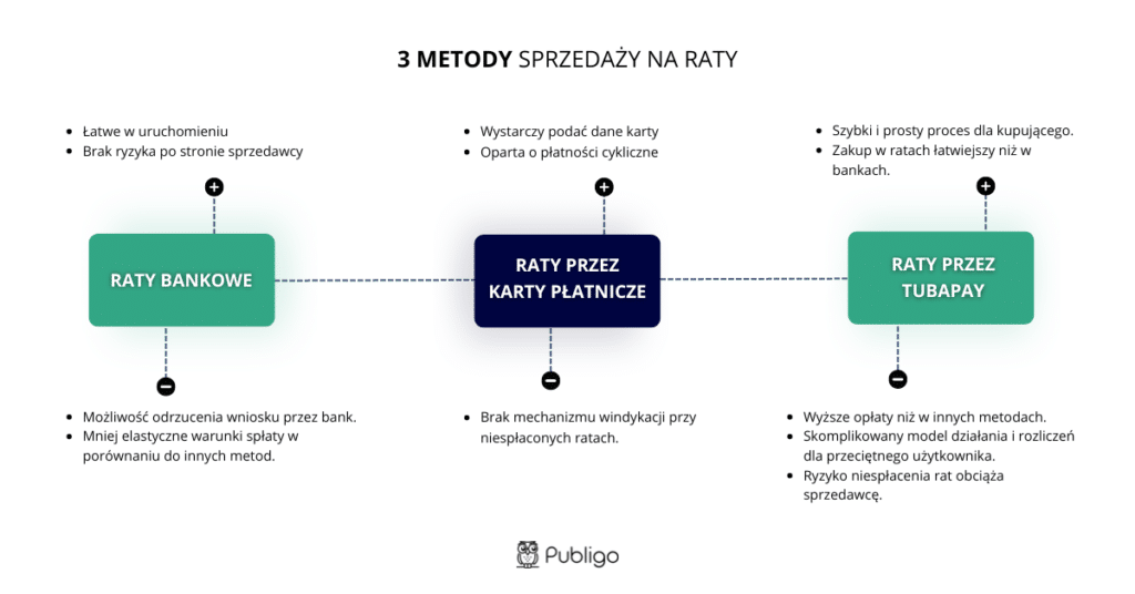 jak sprzedawać kursy na raty