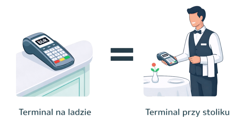 Zaufanie do płatności BLIK niezależnie od wariantu on-site i off-site