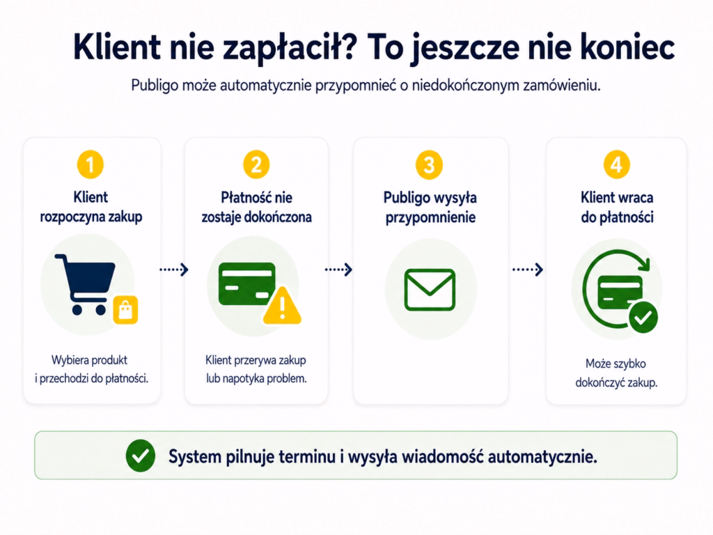 Odzyskiwanie utraconych zamówień w Publigo